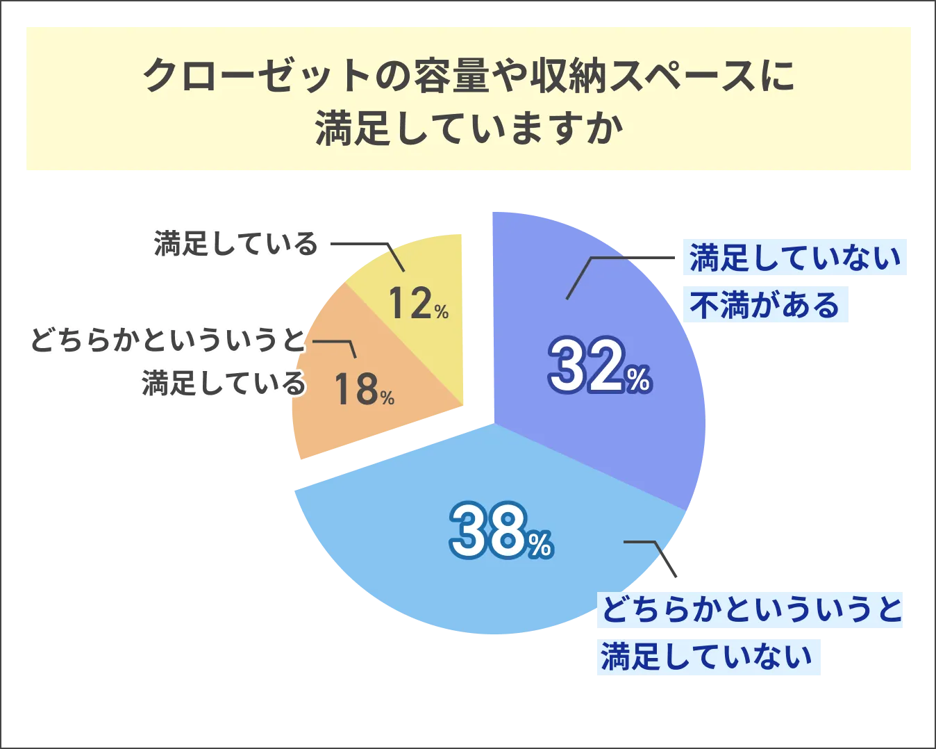 クローゼットの容量や収納スペースに満足していますか グラフ