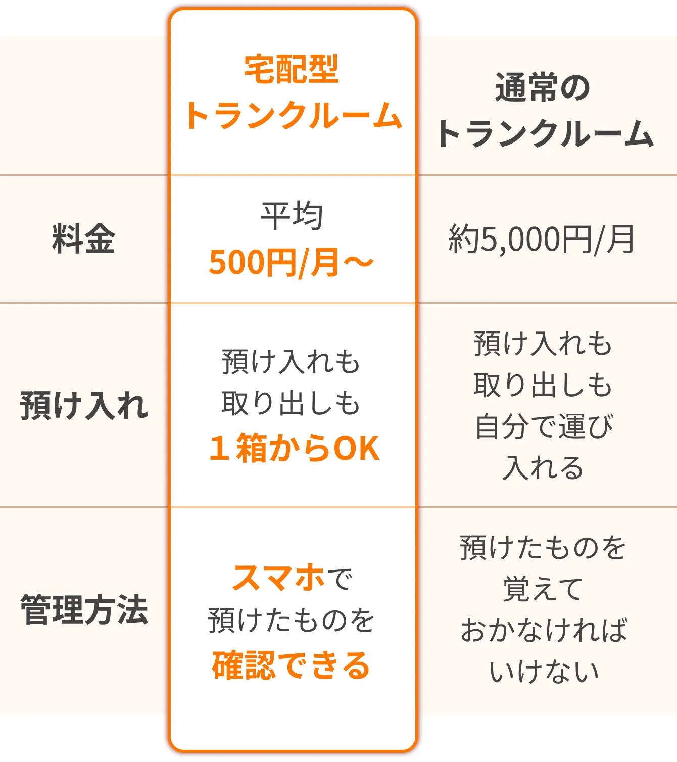 一般的なトランクルームとの違い 表